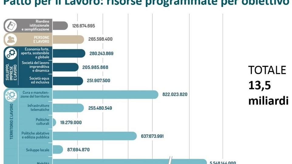 Crescono Pil e occupati L’Emilia rialza la testa