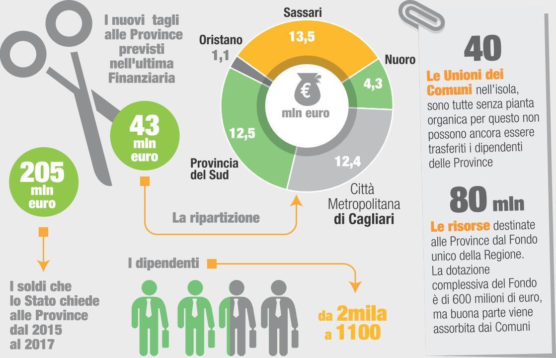 Province, nuovi tagli: altri 43 milioni al governo 