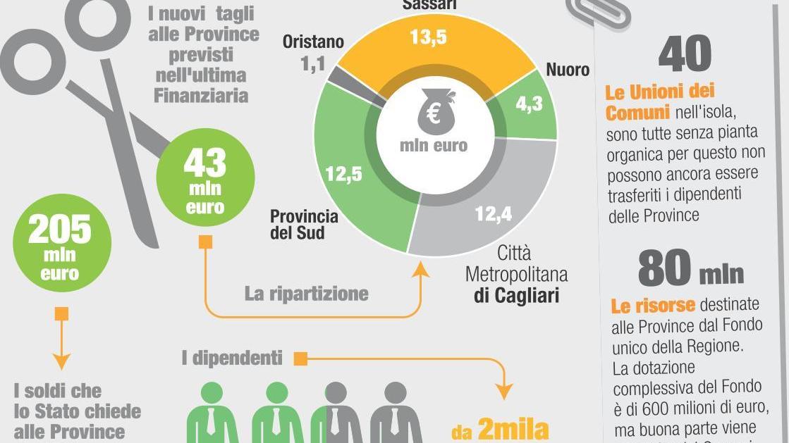 Province, nuovi tagli: altri 43 milioni al governo