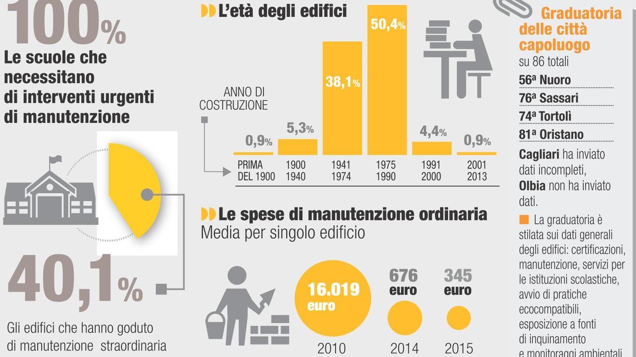 Scuole a pezzi, le pagelle di Legambiente: un dossier boccia la Sardegna