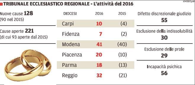 Sacra Rota: matrimoni in crisi fra sadismo, omosessualità nascoste e bigamia 