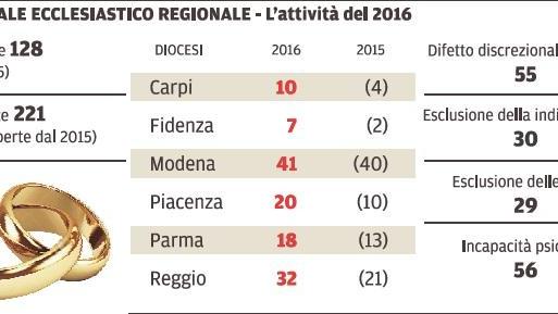 Sacra Rota: matrimoni in crisi fra sadismo, omosessualità nascoste e bigamia