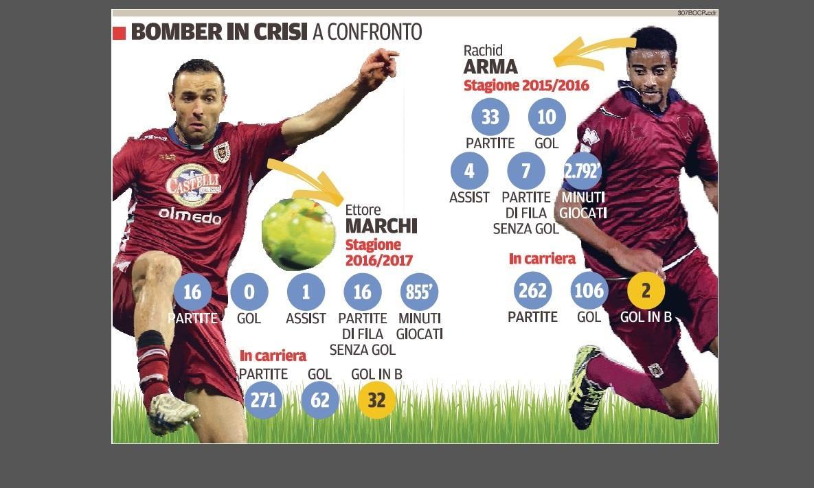 Oggi Marchi, ieri Arma: bomber della Reggiana in crisi a confronto