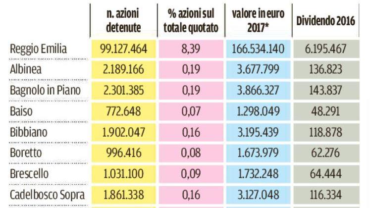Iren, su il titolo: così sale il valore del tesoretto dei comuni