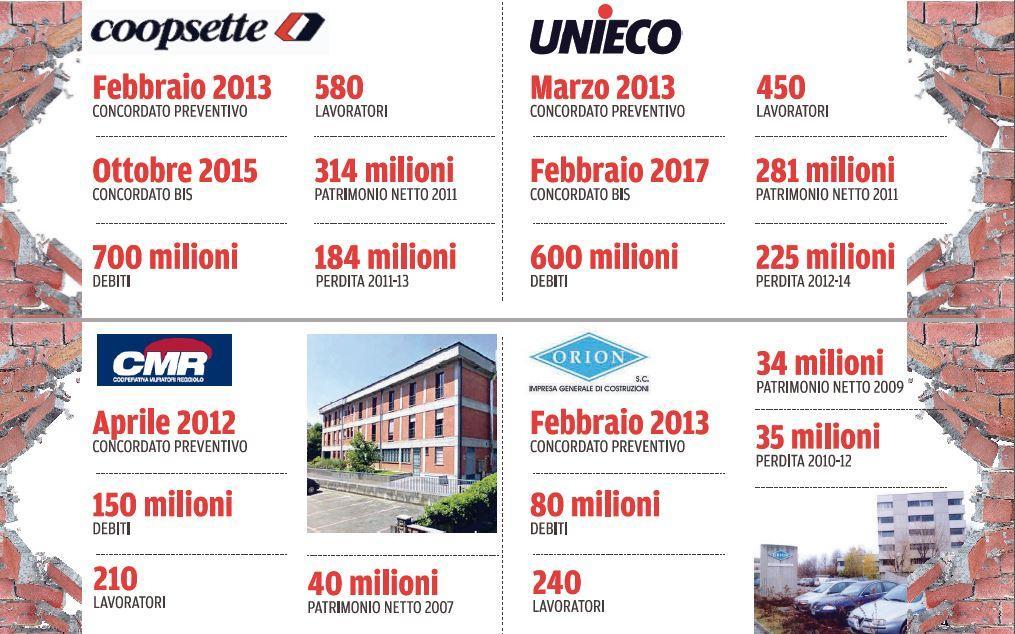 Cooperative di costruzioni, a Reggio Emilia un crollo da 1,5 miliardi di euro   