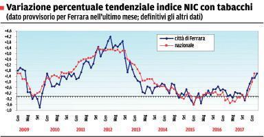 Aumenta l’inflazione a Ferrara: +1,6% rispetto allo scorso anno