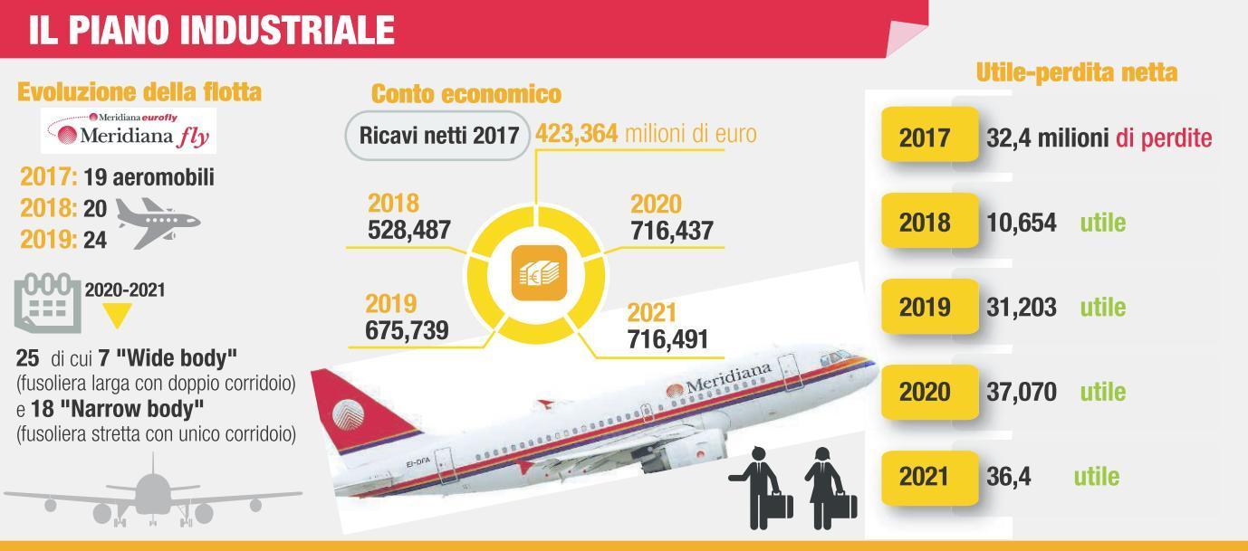 Trasporti aerei, la nuova Meridiana avrà il cuore in Sardegna 