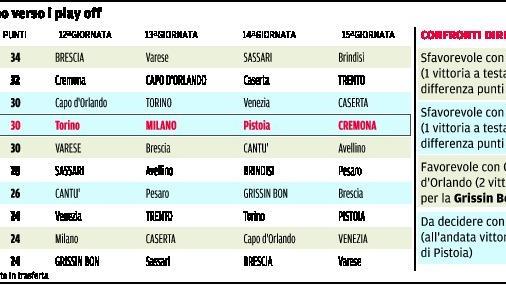 Per la Grissin Bon obiettivo terzo posto