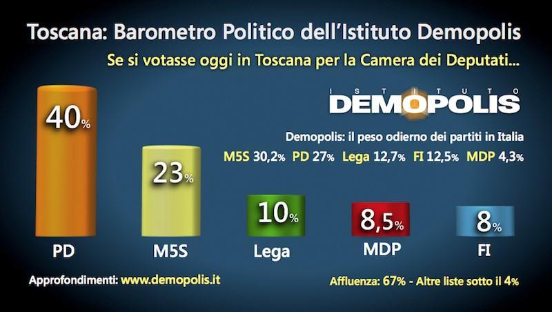 Pd al 40%, M5S al 23% e Rossi parte dall’8,5. Uno su tre non voterà  