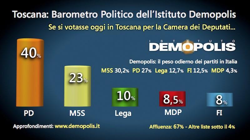 Pd al 40%, M5S al 23% e Rossi parte dall’8,5. Uno su tre non voterà