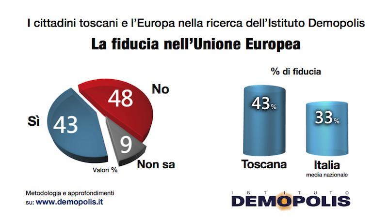 I toscani restano tra gli europeisti più convinti