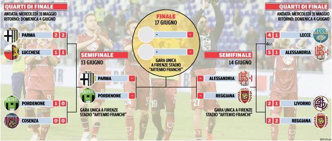 Ai granata tocca l’Alessandria Il Parma trova il Pordenone 