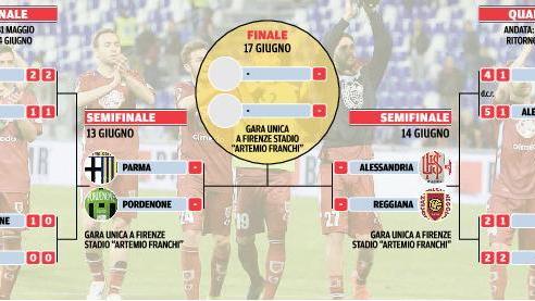 Ai granata tocca l’Alessandria Il Parma trova il Pordenone