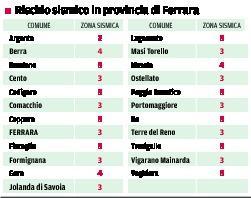 Resta Argenta la zona più a rischio 
