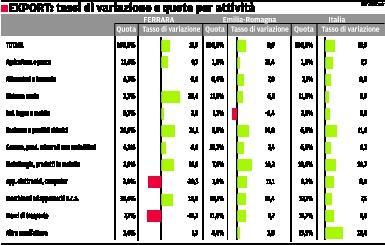 Le esportazioni tornano con il segno positivo 
