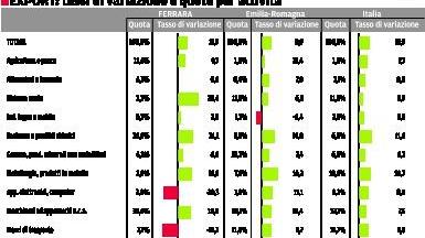 Le esportazioni tornano con il segno positivo