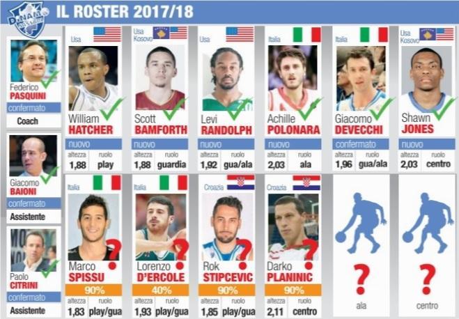 Il roster della Dinamo 2017-2018