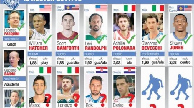 Il roster della Dinamo 2017-2018