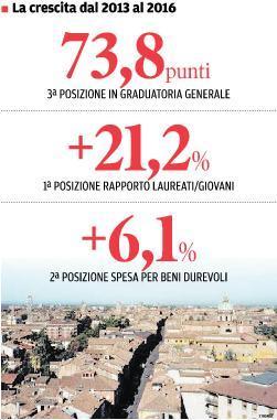 Sconfiggere la crisi Provincia di Reggio terza in Italia 
