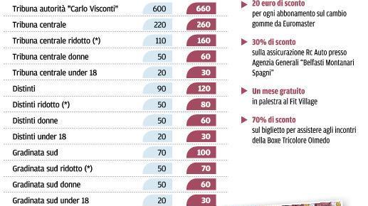 Abbonamenti, la Reggiana alza i prezzi