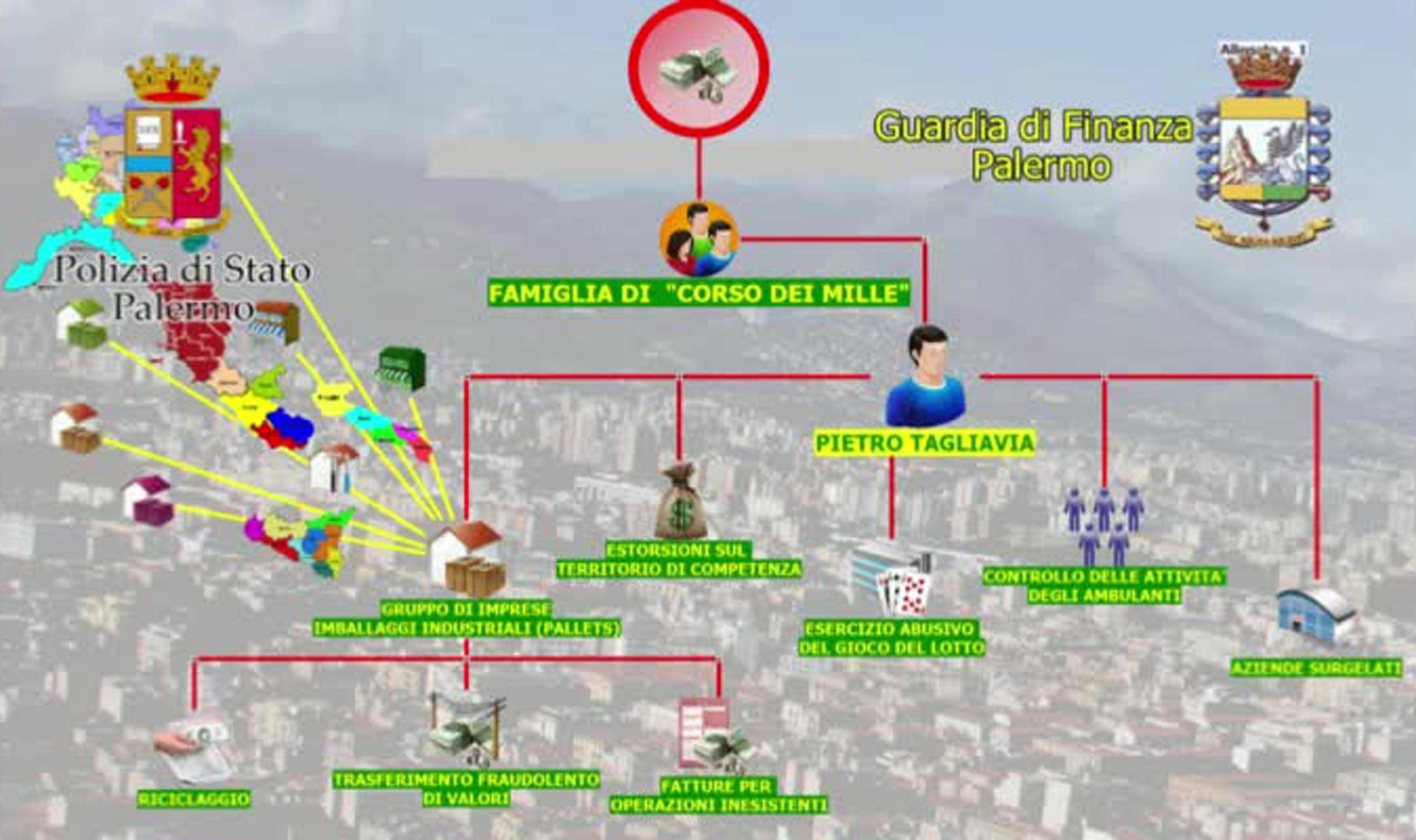 L'organigramma della famiglia di Corso dei Mille a Palermo