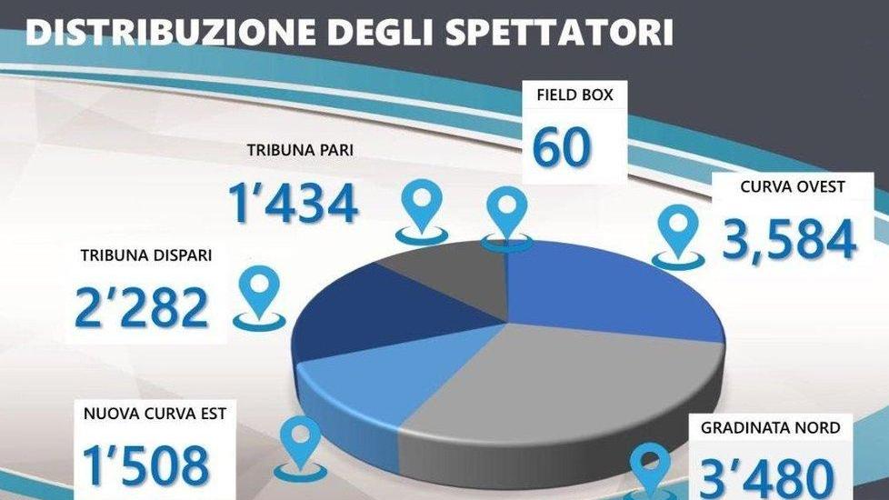 Rimangono solo 633 posti