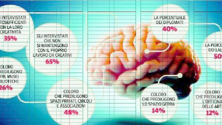 Essere creativi? A Reggio Emilia non basta: il 65% ha un altro lavoro