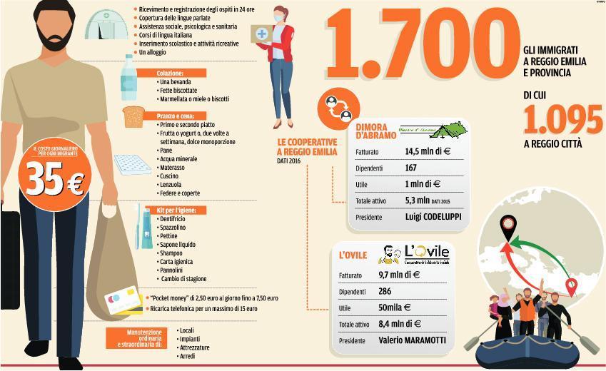 Profughi, nei 35 euro il tesoro e le polemiche 