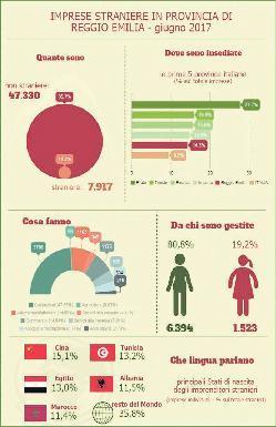 Ora le imprese straniere crescono più delle italiane 