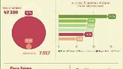 Ora le imprese straniere crescono più delle italiane