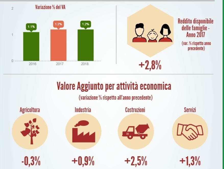 Pil reggiano sotto le aspettative reddito e occupazione sopra