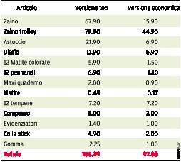 Oltre 150 euro di spesa per studiare “alla moda”