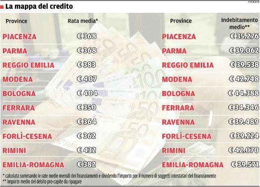 I reggiani s’indebitano per quasi 40.000 euro 