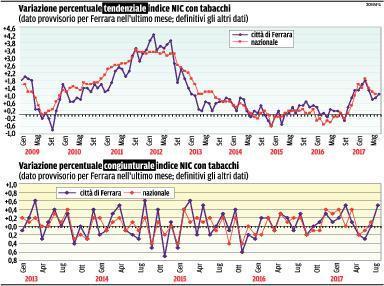 I prezzi tornano a correre a cominciare dai trasporti 