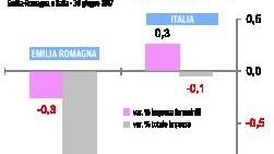 Imprese femminili in calo In un anno il bilancio è -219