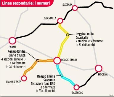 Reggio-Guastalla, test con studenti e pendolari 
