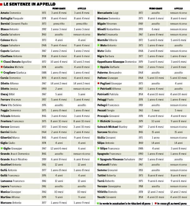 Confermate le accuse nessuno sconto al clan 