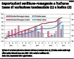Salgono le esportazioni (+4%) Soprattutto in Russia (+21,8%)