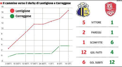Correggese e Lentigione incrocio di destini opposti 
