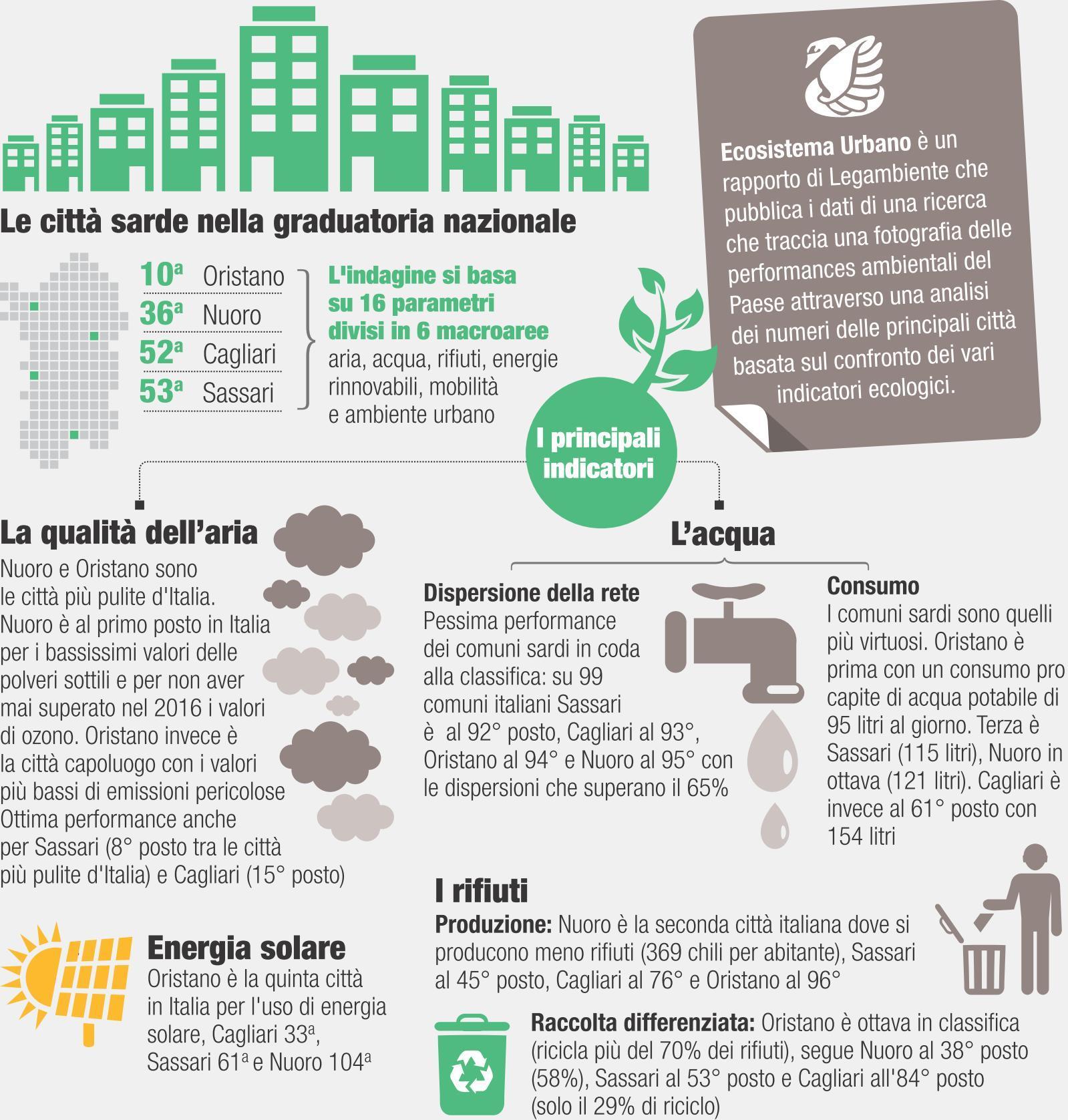 Oristano e Nuoro le città con l’aria più pulita d’Italia