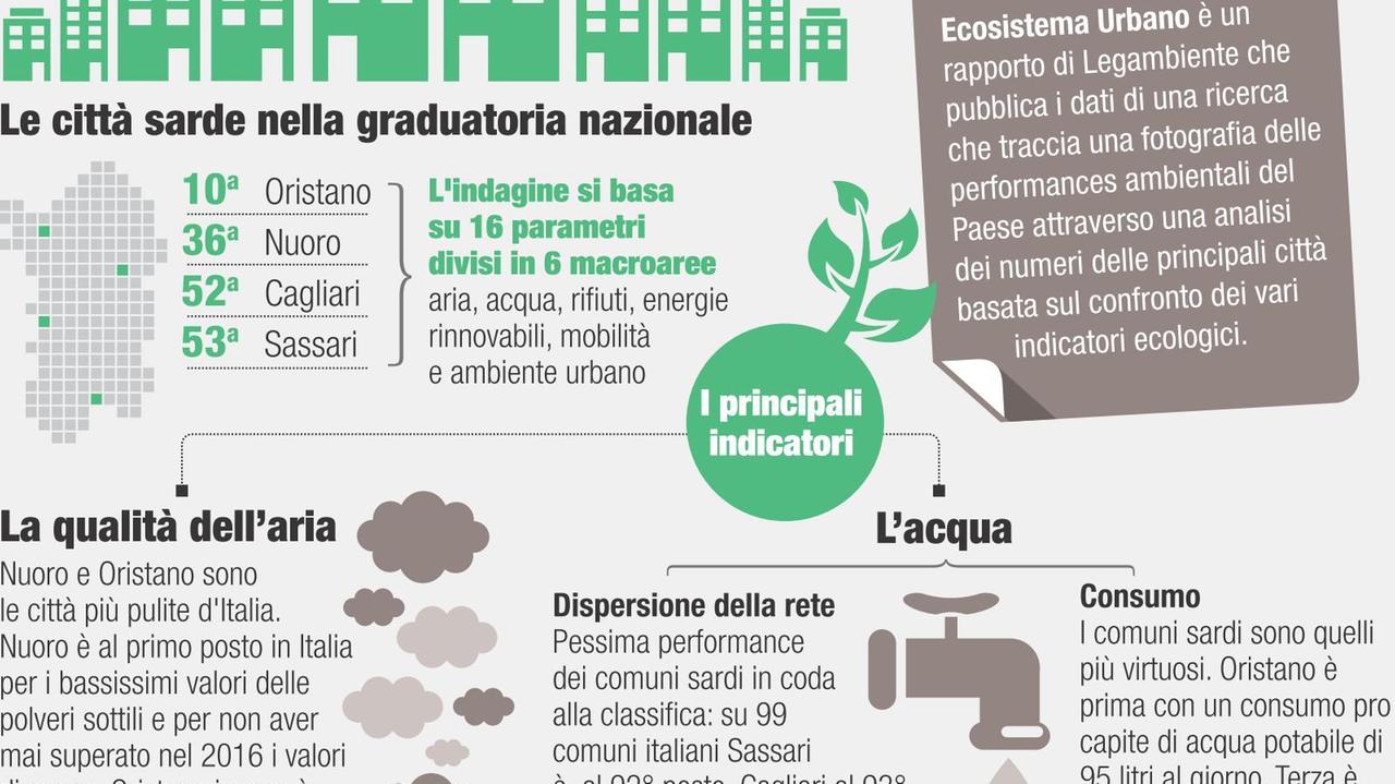 Oristano e Nuoro le città con l’aria più pulita d’Italia