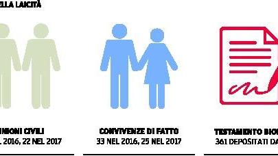 Reggio Emilia, in due anni 48 unioni civili e 58 convivenze di fatto