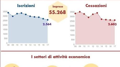 Sono 2.500 le nuove imprese compensano con le cessazioni