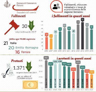 Stop ai fallimenti Arriva la liquidazione giudiziale dei beni 