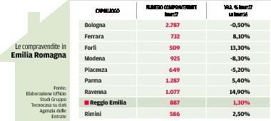 Le compravendite aumentano dell’1,3% 
