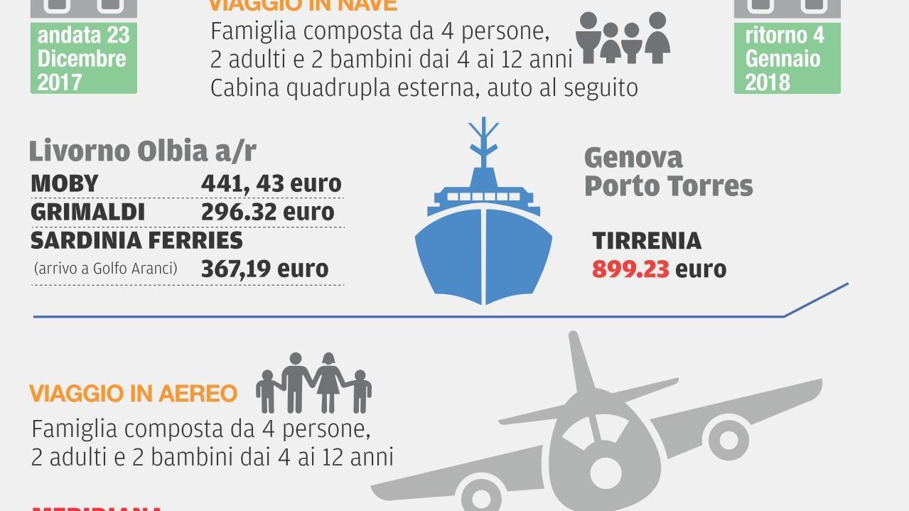 Traghetti, tariffe alle stelle: con l’aereo si spende meno 