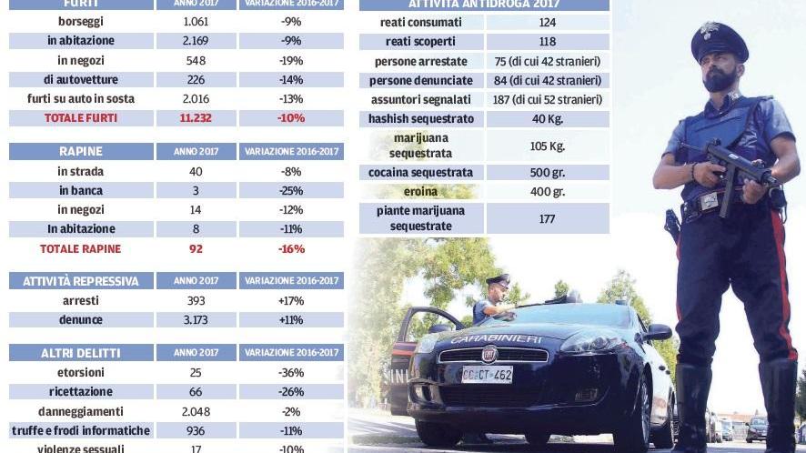 Reggio Emilia, il bilancio dei carabinieri: reati in calo in tutta la provincia