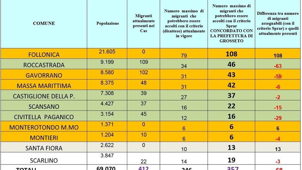 I migranti saranno gestiti dai Comuni