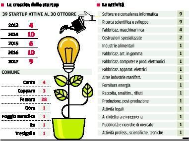 Più startup innovative ma faticano a crescere 
