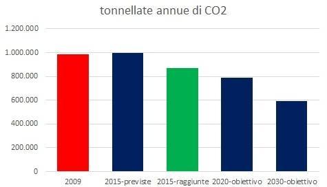 CO2, a Modena in sei anni calo dell’11,9% 